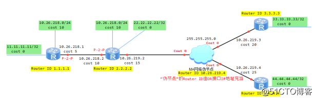 路由交換-OSPF域內路由計算
