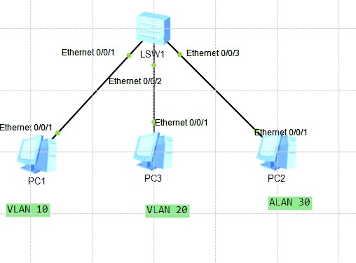 VLAN  与 Trunk