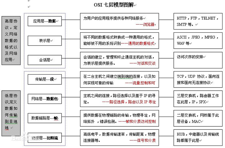 OSI7层模型