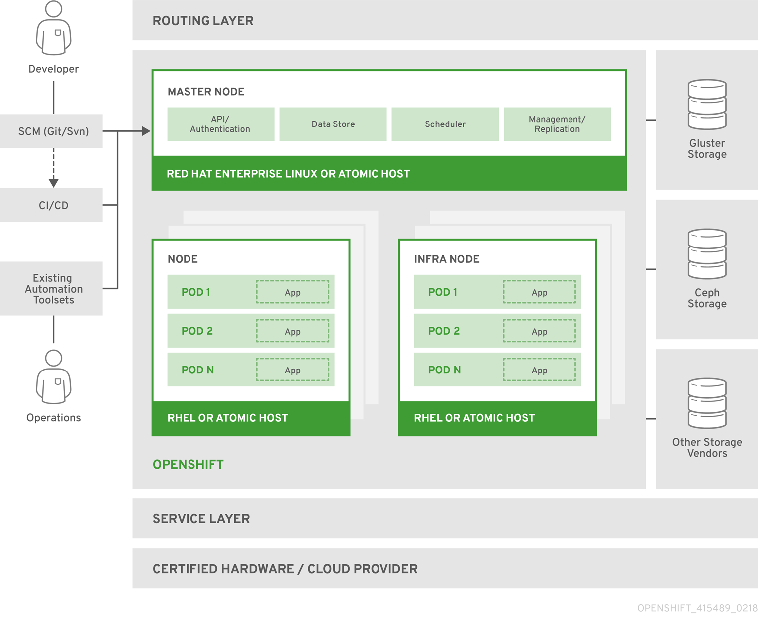 AWS RHEL 7快速安装配置OpenShift