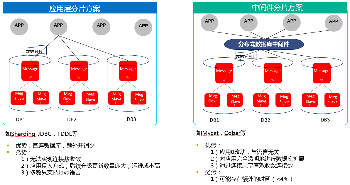 【干货】数据库分库分表基础和实践