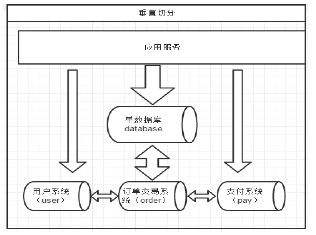 【干货】数据库分库分表基础和实践