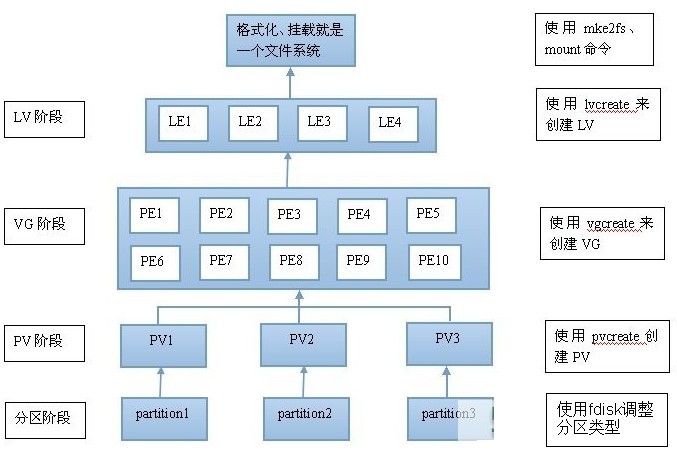 关于Linux中LVM的使用总结