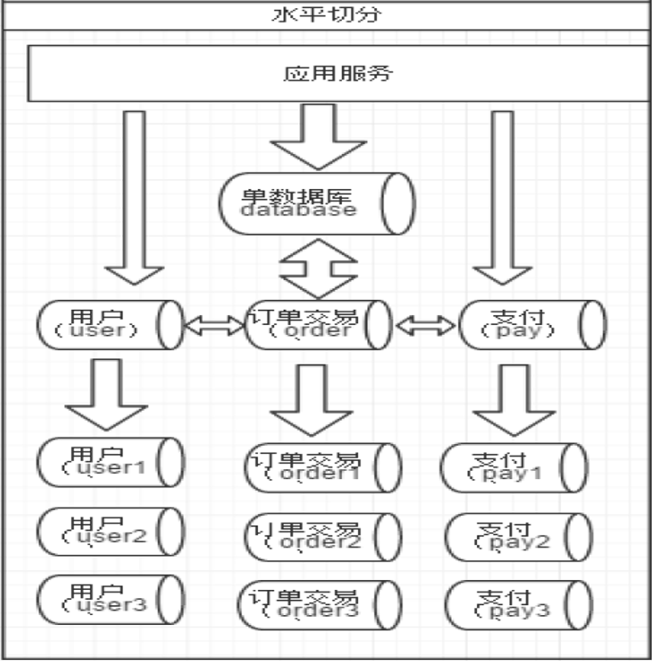 【干货】数据库分库分表基础和实践