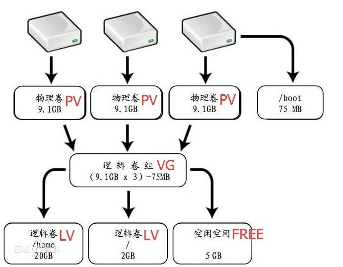 关于Linux中LVM的使用总结