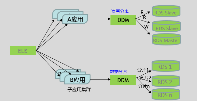 【干货】数据库分库分表基础和实践