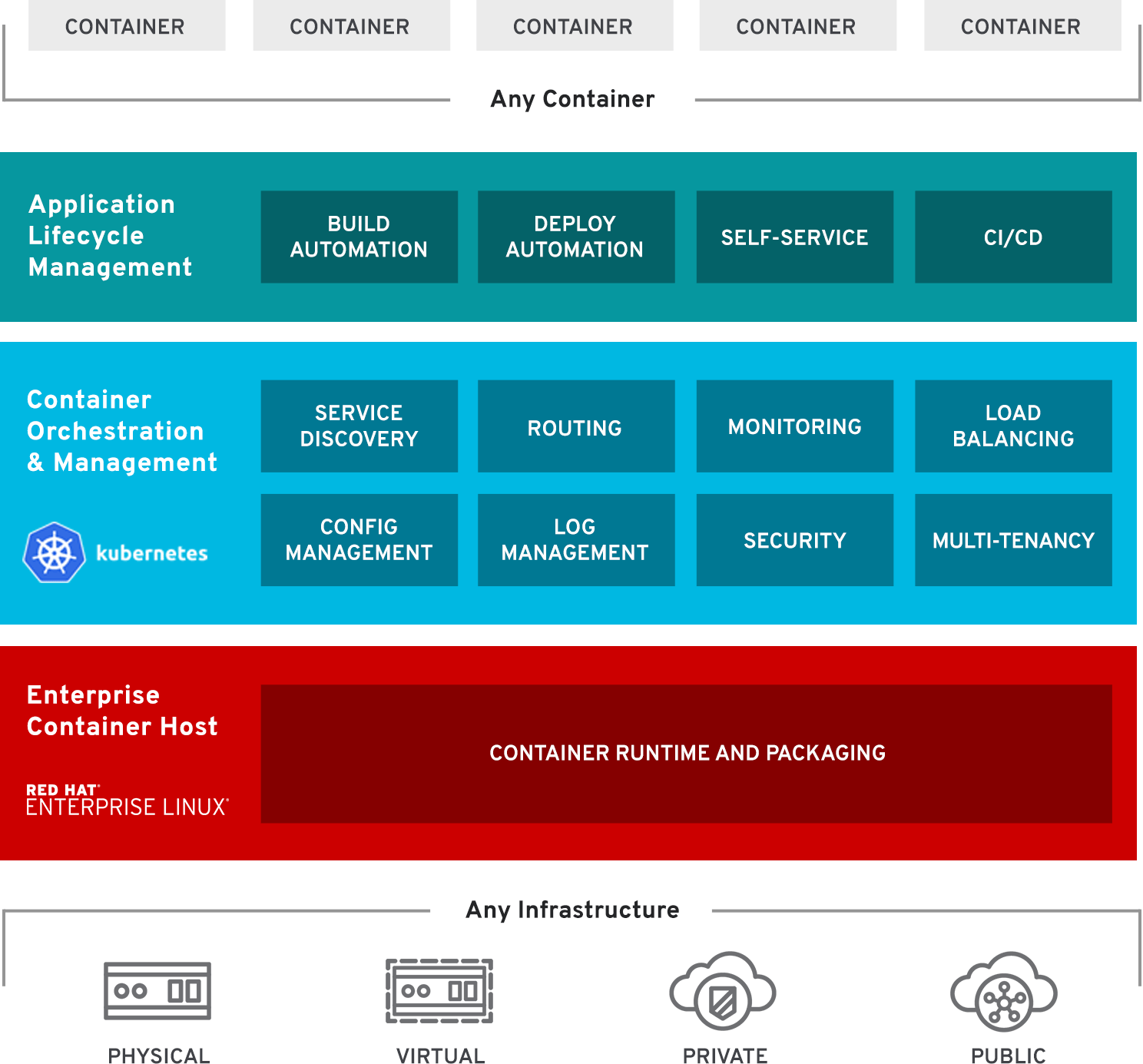 AWS RHEL 7快速安装配置OpenShift