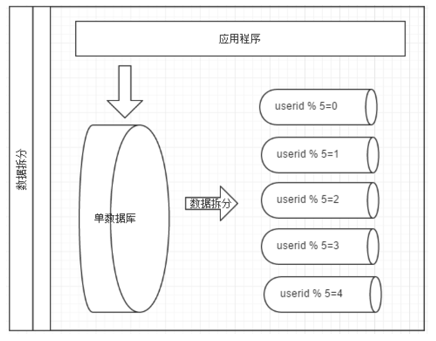 【干货】数据库分库分表基础和实践