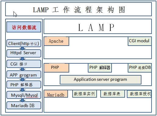 基础运维终章：深入浅出LAMP架构