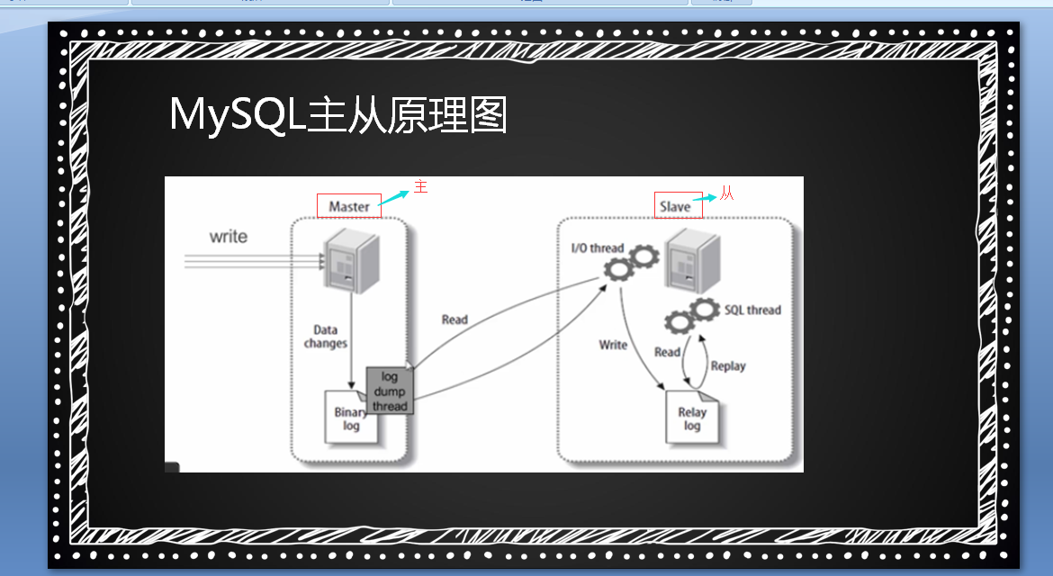 MySQL主从介绍、准备工作、配置主、配置从、测试主从同步