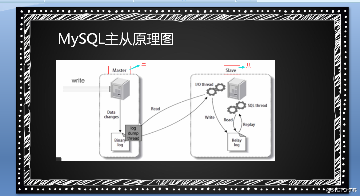 MySQL主从介绍、准备工作、配置主、配置从、测试主从同步