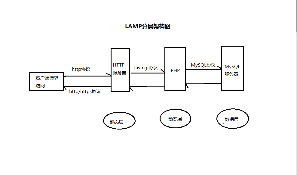 基础运维终章：深入浅出LAMP架构