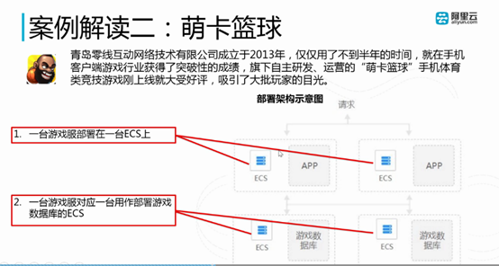 阿里云ECS学习（第一章）