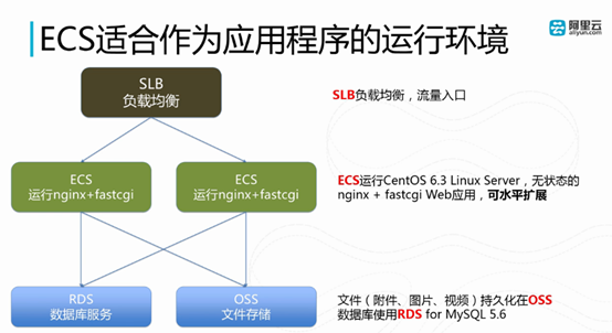 阿里云ECS学习（第一章）