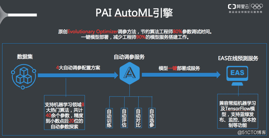 客戶說有了PAI-AutoML，一下子可以節約半年開發周期