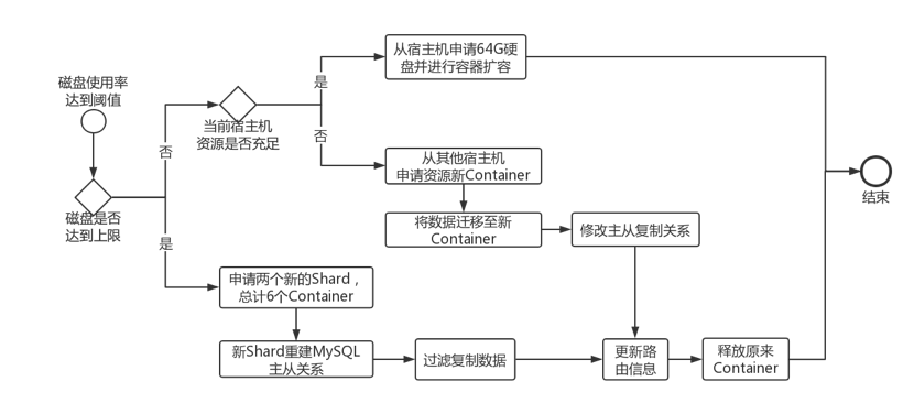 京东数据库运维自动化体系建设之路