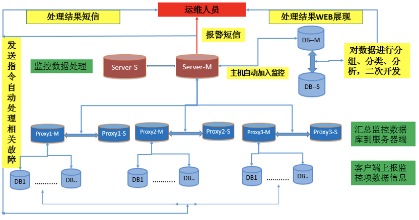 京东数据库运维自动化体系建设之路