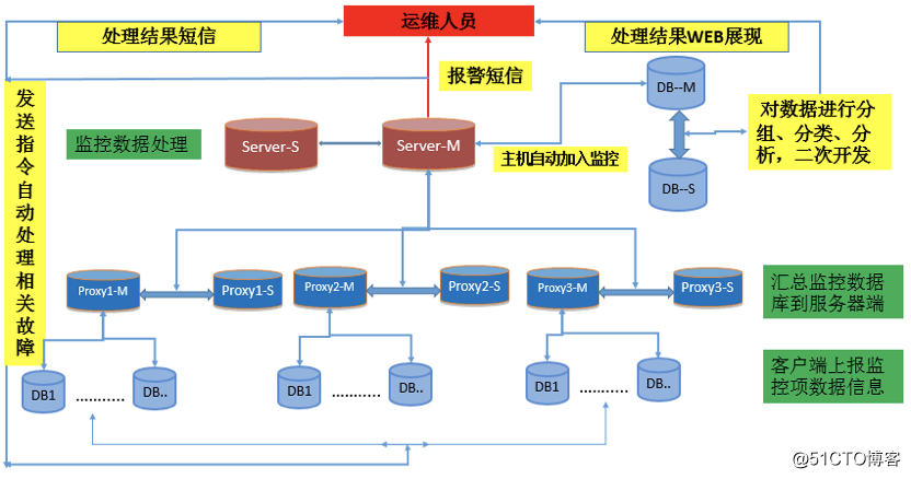 京東數據庫運維自動化體系建設之路