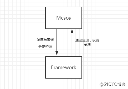 幹貨|Mesos分布式集群管理最佳實踐