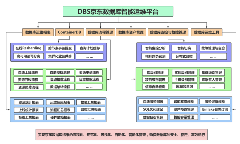 京东数据库运维自动化体系建设之路