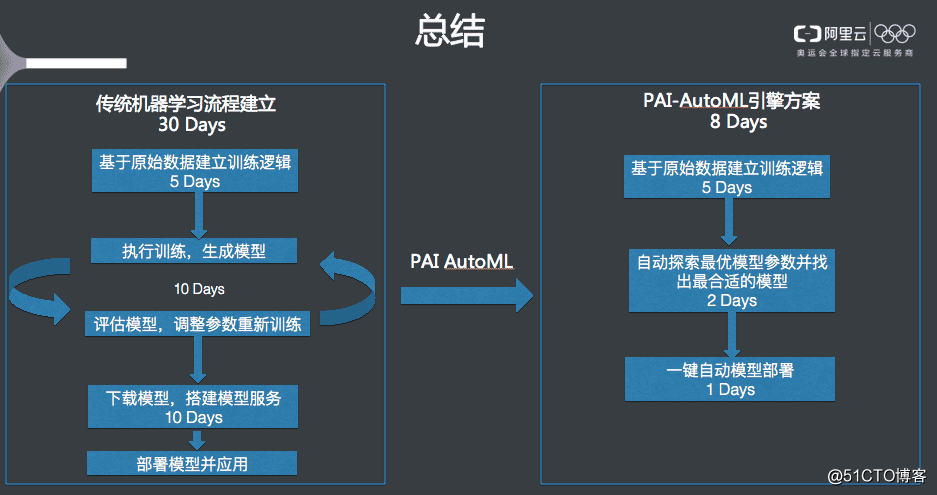 客戶說有了PAI-AutoML，一下子可以節約半年開發周期