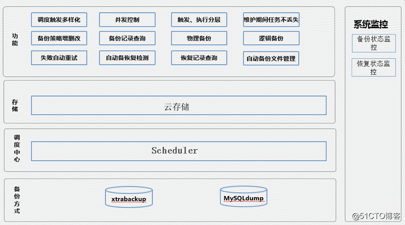 京东数据库运维自动化体系建设之路