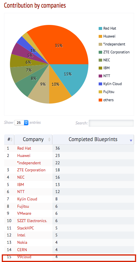 OpenStack Rocky版本发布，九州云核心代码贡献全球第2