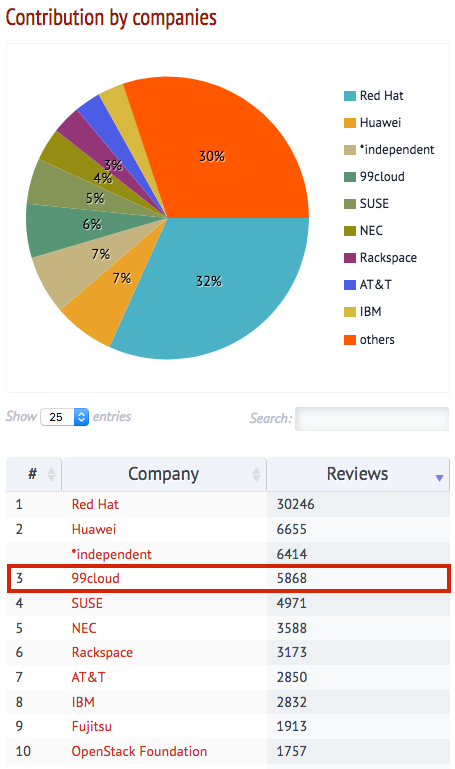 OpenStack Rocky版本发布，九州云核心代码贡献全球第2