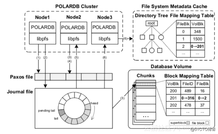 面向雲數據庫，超低延遲文件系統PolarFS誕生了