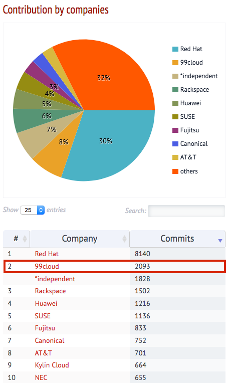 OpenStack Rocky版本发布，九州云核心代码贡献全球第2