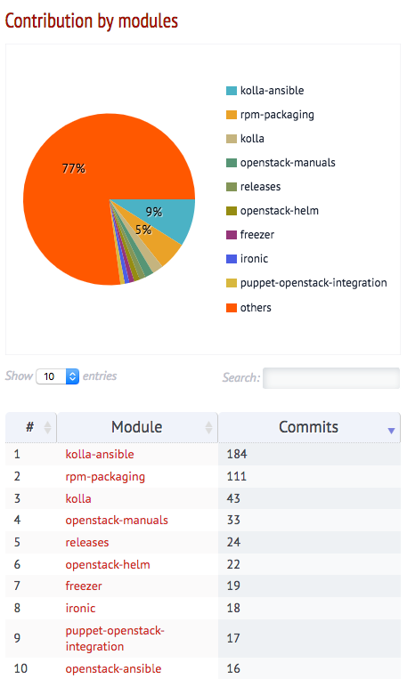 OpenStack Rocky版本发布，九州云核心代码贡献全球第2