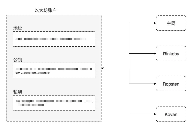 以太坊智能合约项目-Token合约开发与部署