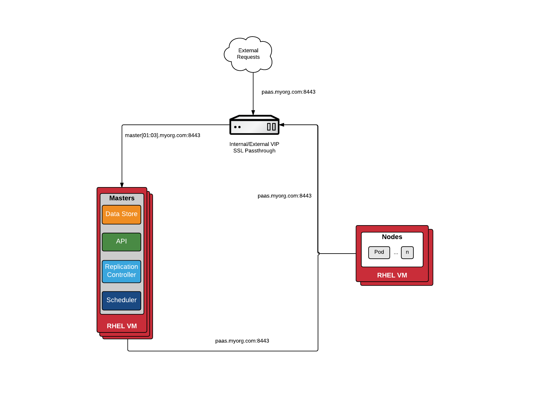 AWS RHEL 7快速安装配置OpenShift