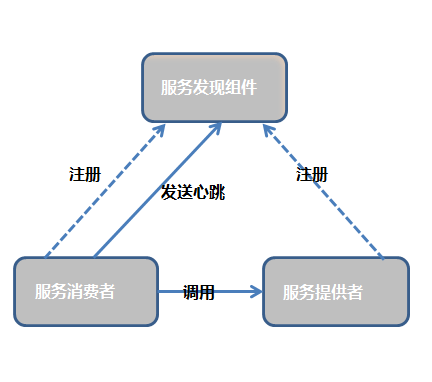 Spring Cloud微服务架构简介