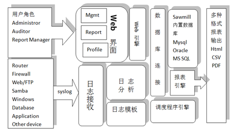 用Sawmill搭建日志平台