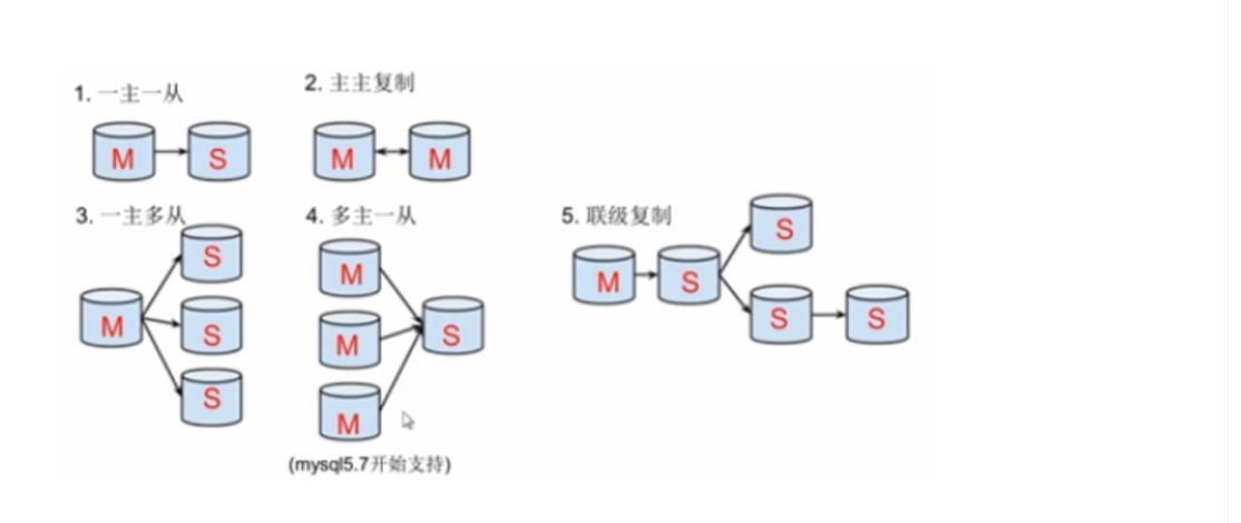 Linux中详细部署mysql主从