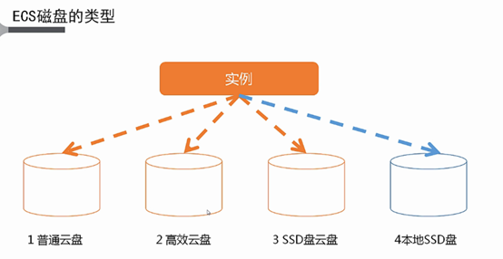 阿里云弹性计算服务ECS基本概念（第二章）