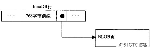 解析MySQL的體系架構及學習Mysql存儲引擎MyISAM和InnoDB