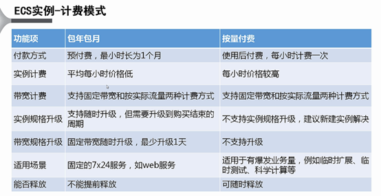 阿里云弹性计算服务ECS基本概念（第二章）