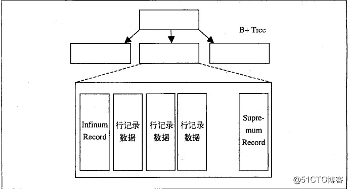 解析MySQL的体系架构及学习Mysql存储引擎MyISAM和InnoDB