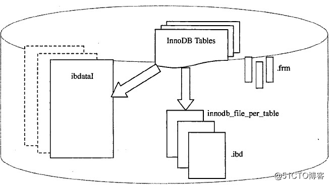 解析MySQL的体系架构及学习Mysql存储引擎MyISAM和InnoDB
