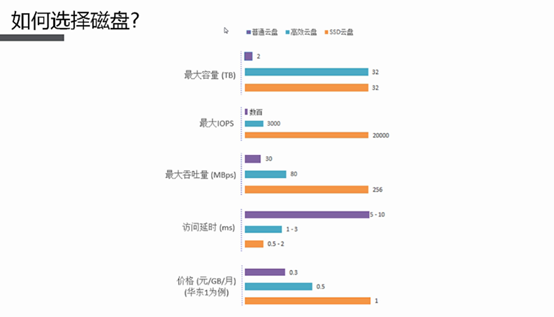 阿里云弹性计算服务ECS基本概念（第二章）