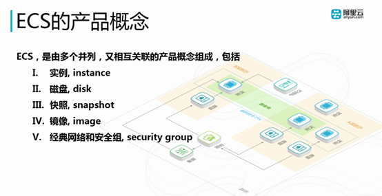 阿里云弹性计算服务ECS基本概念（第二章）