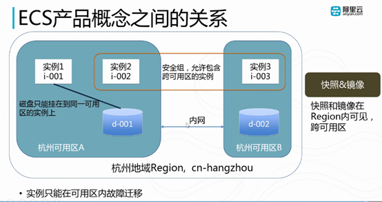 阿里云弹性计算服务ECS基本概念（第二章）