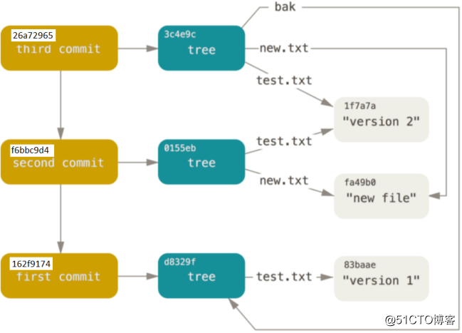 Git工程开发实践（二）——Git内部实现机制