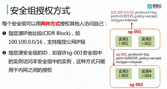 阿里云ECS安全组