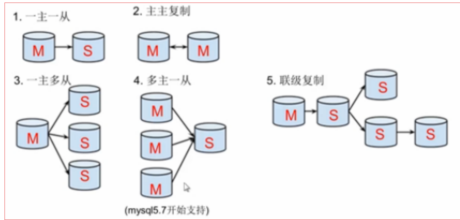 mysql主从配置实现一主一从读写分离