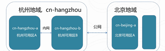 阿里云弹性计算服务ECS基本概念（第二章）