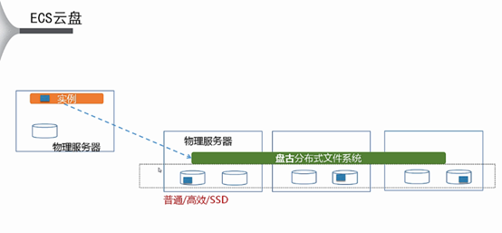 阿里云弹性计算服务ECS基本概念（第二章）