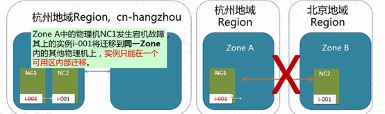 阿里云弹性计算服务ECS基本概念（第二章）